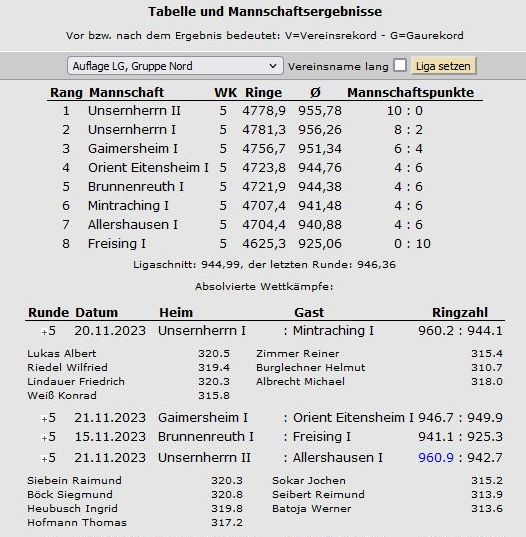 LG-Auflage-RWK-Rekord Mannschaft